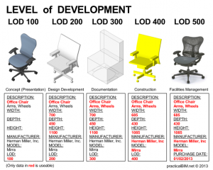 LOD explanation 2 from practicalBIM.net